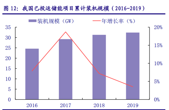 儲能“十四五”發展專題：能源領域的“下一站天后”