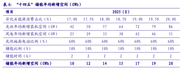 儲能“十四五”發展專題：能源領域的“下一站天后”
