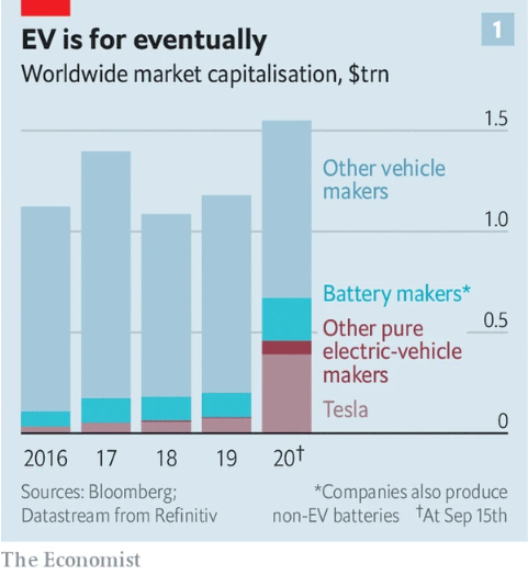特斯拉在全球汽車行業的市值占比