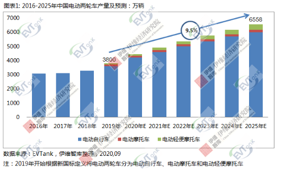 2025年中國電動兩輪車產量或將破6500萬輛 鋰電池滲透率將超50% 2025年中國電動兩輪車產量或將破6500萬輛 鋰電池滲透率將超50%