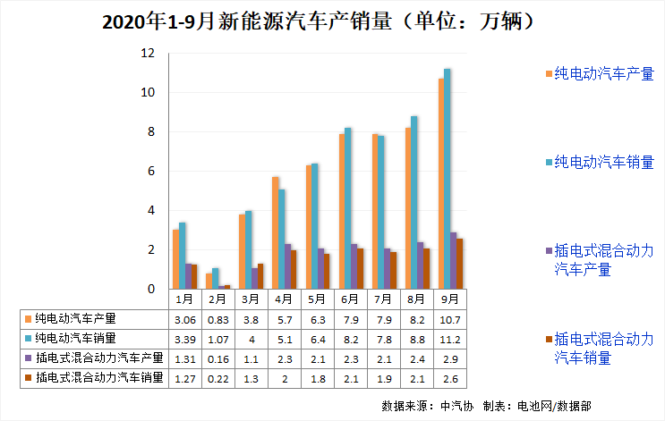 9月我國新能源車銷售13.8萬輛 動力電池裝車量6.6GWh 9月我國新能源車銷售13.8萬輛 動力電池裝車量6.6GWh