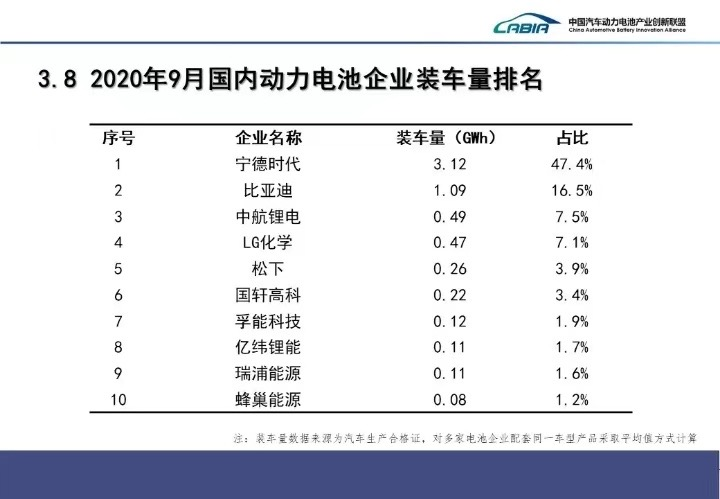 9月我國新能源車銷售13.8萬輛 動力電池裝車量6.6GWh 9月我國新能源車銷售13.8萬輛 動力電池裝車量6.6GWh