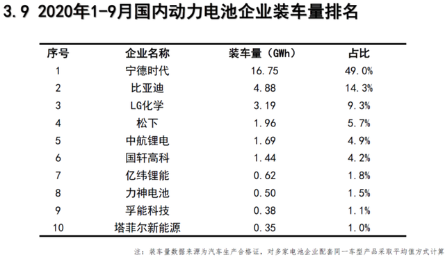 9月我國新能源車銷售13.8萬輛 動力電池裝車量6.6GWh 9月我國新能源車銷售13.8萬輛 動力電池裝車量6.6GWh