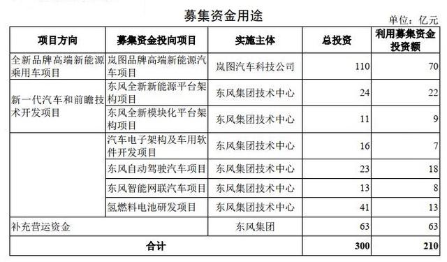 東風汽車集團IPO申請獲受理 擬融資210億元