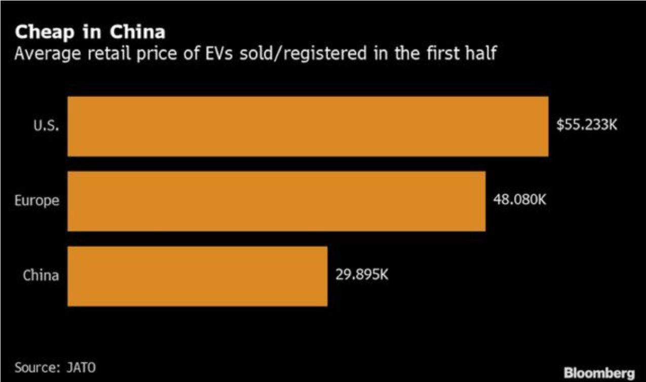 2020年上半年，電動(dòng)車的平均零售價(jià)格