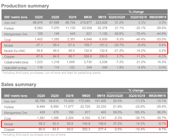 淡水河谷:Q3鎳產量環比下降20.7% 銷量環比上漲37.3% 淡水河谷:Q3鎳產量環比下降20.7% 銷量環比上漲37.3%