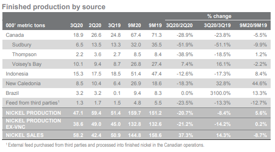 淡水河谷:Q3鎳產量環比下降20.7% 銷量環比上漲37.3% 淡水河谷:Q3鎳產量環比下降20.7% 銷量環比上漲37.3%