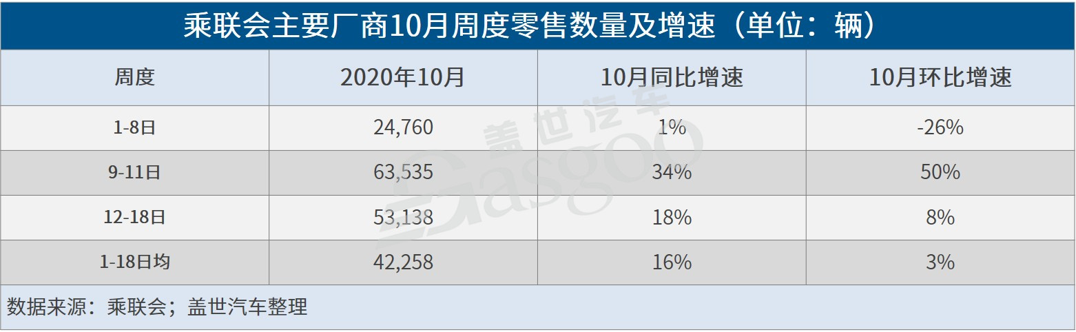 10月銷量增長壓力相對較大 四季度車市增速或接近三季度 10月銷量增長壓力相對較大 四季度車市增速或接近三季度