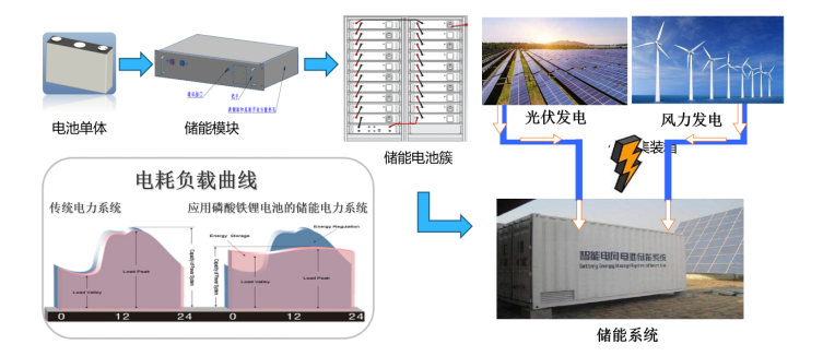 三迅新能源新技術(shù)破解制約鋰電池在新能源動力及儲能應(yīng)用中四大瓶頸 三迅新能源新技術(shù)破解制約鋰電池在新能源動力及儲能應(yīng)用中四大瓶頸