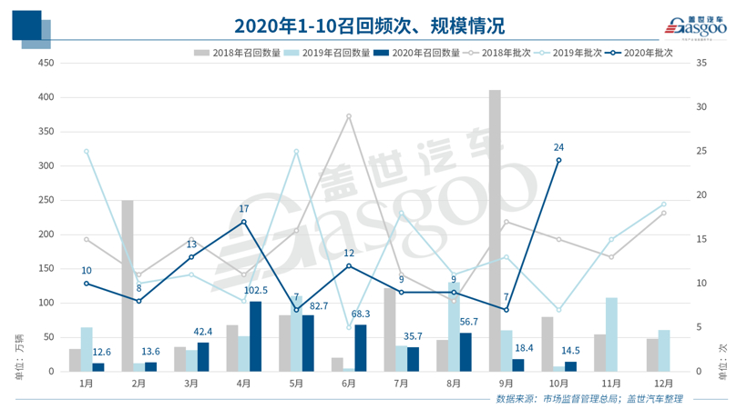 10月召回14.5萬輛：純電動車型扎堆 燃油泵或再致大規(guī)模召回