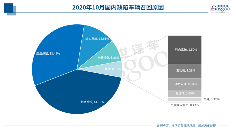 10月召回14.5萬輛：純電動車型扎堆 燃油泵或再致大規(guī)模召回