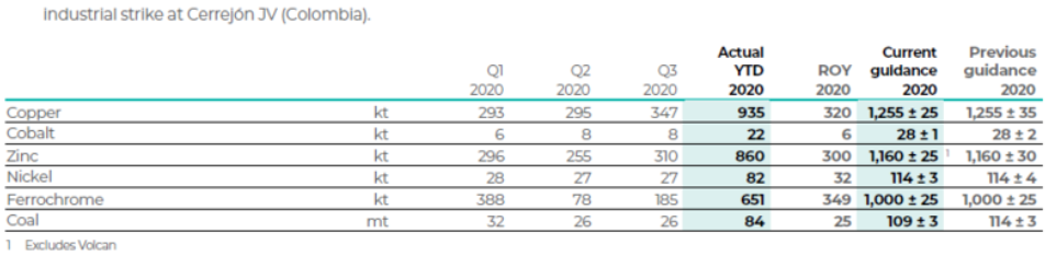 嘉能可前三季度銅產量同比下滑8% 鈷產量同比下滑37%