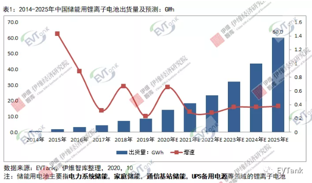 2025年中國儲能用鋰離子電池出貨量或?qū)⑦_到60GWh