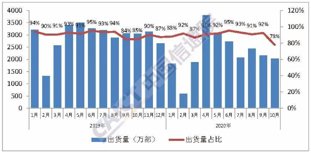 國產品牌手機出貨量及占比 國產品牌手機出貨量及占比