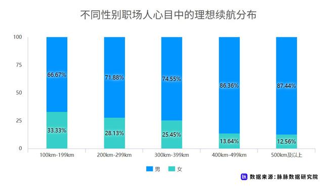 近七成消費者理想續航應超500km 脈脈發布職場人新能源車消費調研