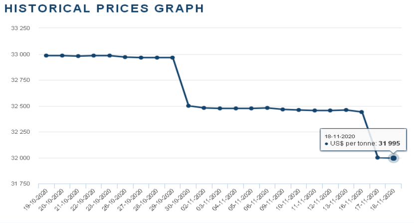 LME市場鈷價走勢 LME市場鈷價走勢