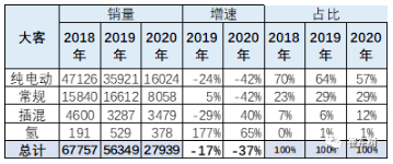 新能源車在大客車市場面臨突破的挑戰(zhàn) 占比達到98%以上