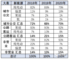 新能源車在大客車市場面臨突破的挑戰(zhàn) 占比達到98%以上