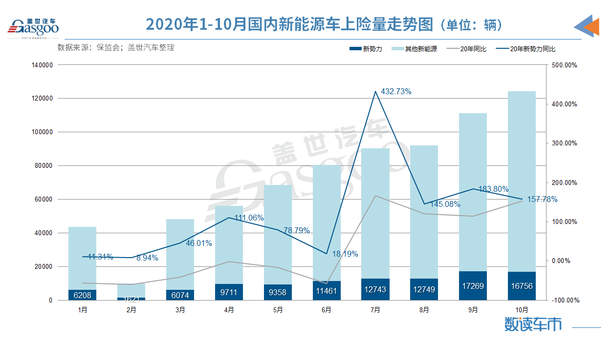 造車新勢力1-10月上險量10.4萬輛 蔚來/理想/小鵬穩居前三