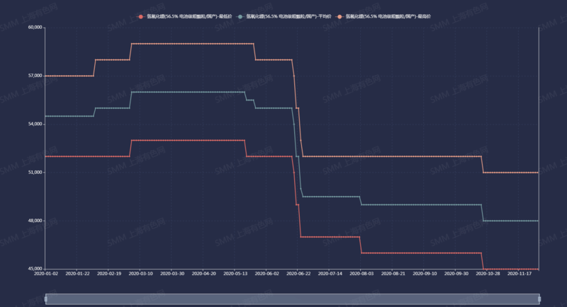 電池級氫氧化鋰價格年內跌逾14% 12月跌勢未盡？