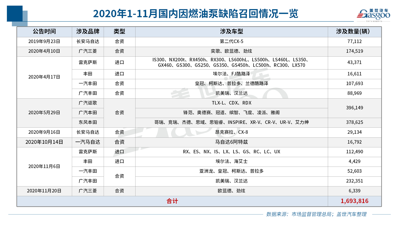 11月召回108萬輛 燃油泵問題再升級 新能源車召回同比暴增196%