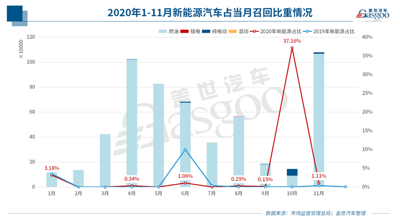 11月召回108萬輛 燃油泵問題再升級 新能源車召回同比暴增196%
