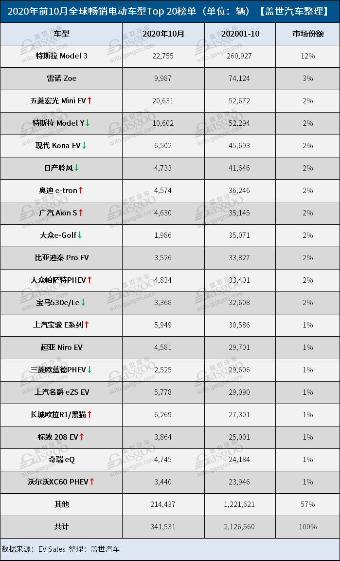 前十月全球電動車銷量榜：特斯拉Model 3遭遇勁敵