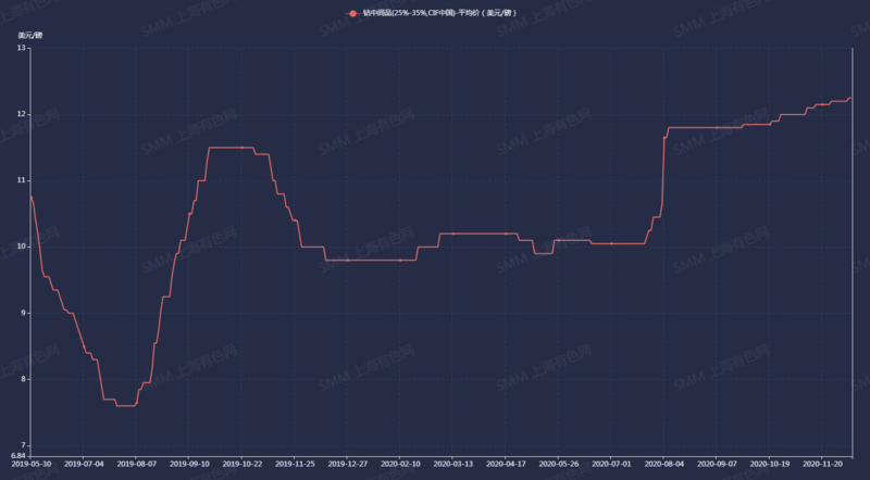 鈷中間品（25%-35%，CIF中國(guó)）-平均價(jià)