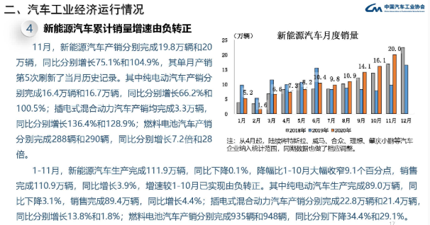 11月我國(guó)新能源汽車銷售20萬輛 同比增長(zhǎng)104.9% 11月我國(guó)新能源汽車銷售20萬輛 同比增長(zhǎng)104.9%