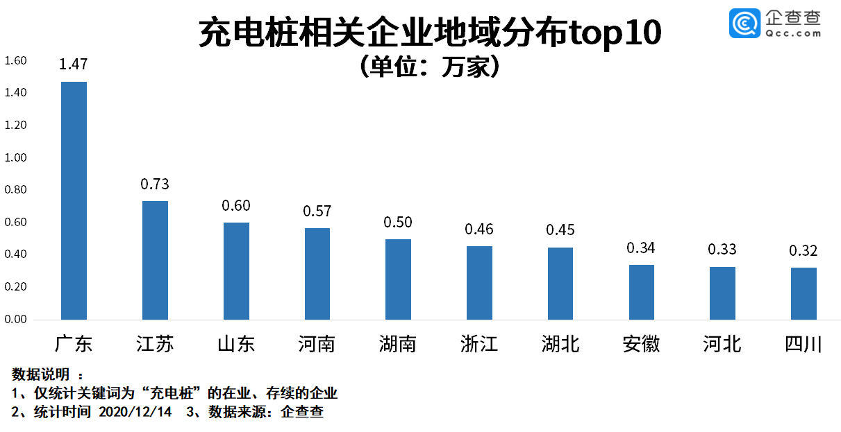 充電樁相關企業區域分布情況 充電樁相關企業區域分布情況