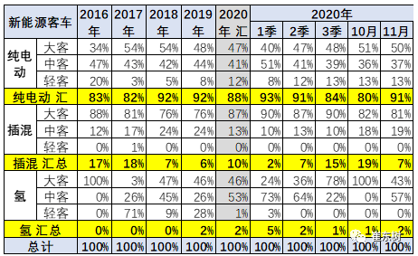 新能源客車,電動大巴