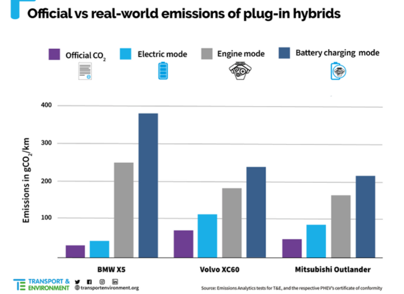 寶馬X5、沃爾沃XC60和三菱歐藍(lán)德官方宣稱排放量VS三種情況下的實(shí)際排放量