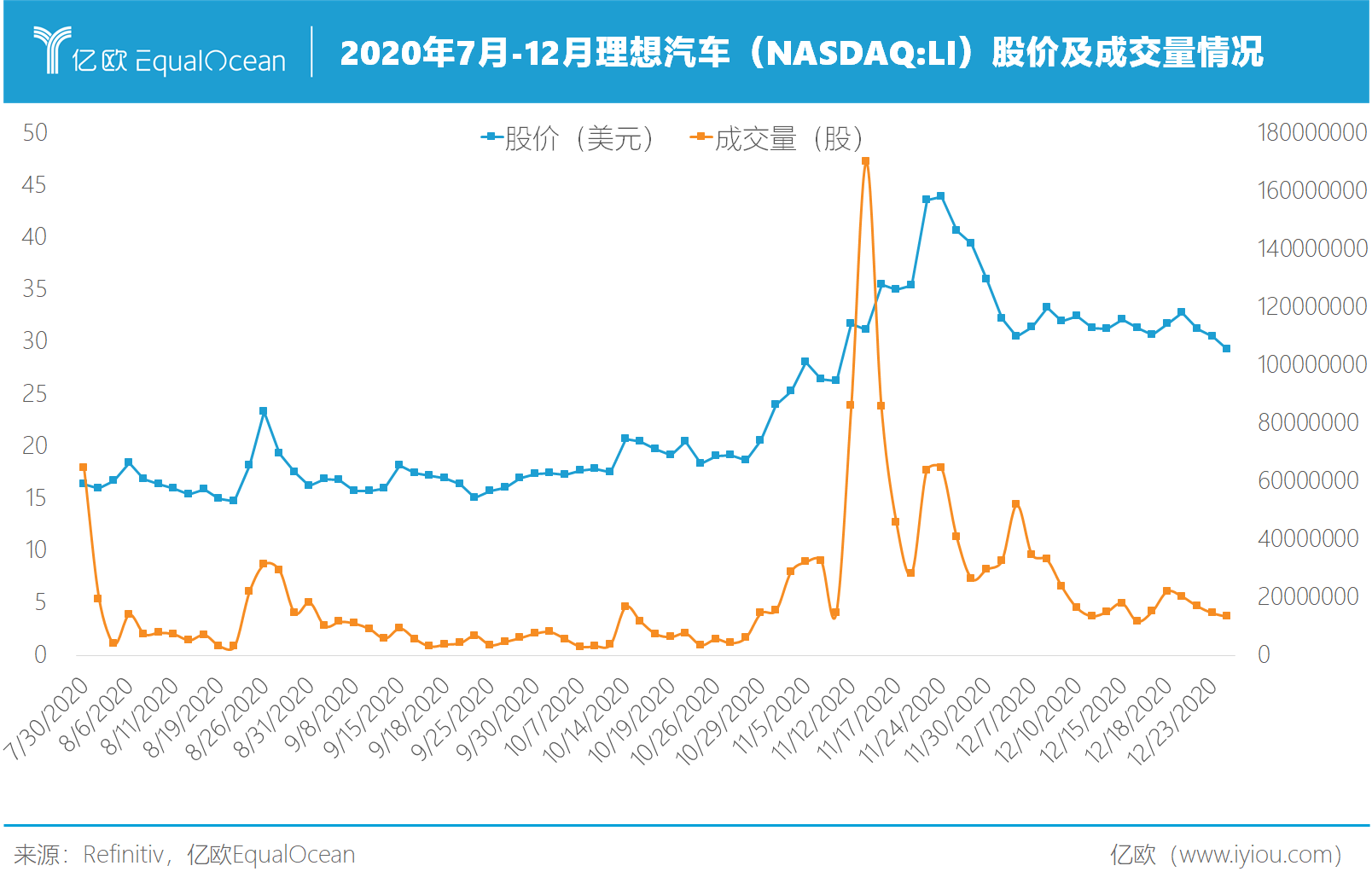2020年7月-12月理想汽車股價及成交量情況 2020年7月-12月理想汽車股價及成交量情況