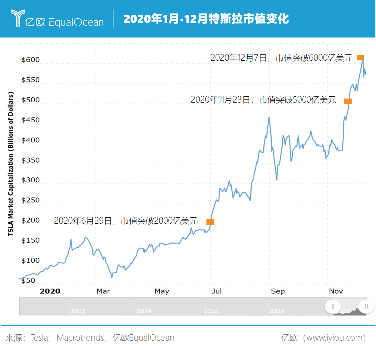 特斯拉2020年市值變化 特斯拉2020年市值變化