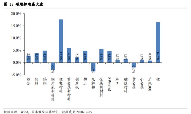 新能源車需求火爆助推鋰價(jià)，碳酸鋰毛利指數(shù)級(jí)增加