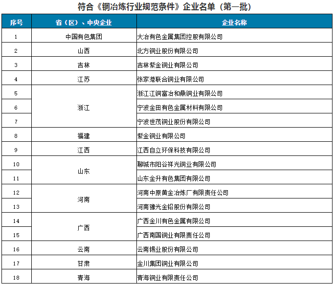符合《銅冶煉行業(yè)規(guī)范條件》企業(yè)名單(第一批) 符合《銅冶煉行業(yè)規(guī)范條件》企業(yè)名單(第一批)