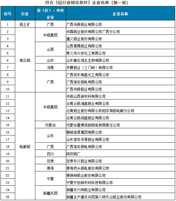 符合《鋁行業(yè)規(guī)范條件》企業(yè)名單(第一批) 符合《鋁行業(yè)規(guī)范條件》企業(yè)名單(第一批)