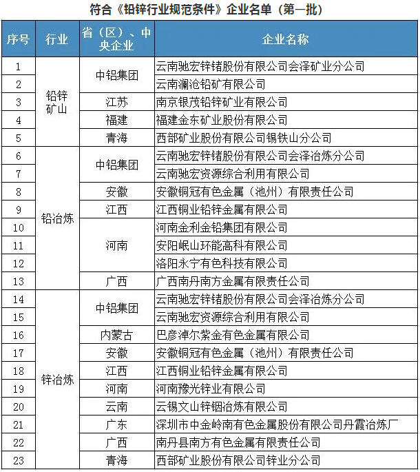 符合《鉛鋅行業(yè)規(guī)范條件》企業(yè)名單(第一批) 符合《鉛鋅行業(yè)規(guī)范條件》企業(yè)名單(第一批)