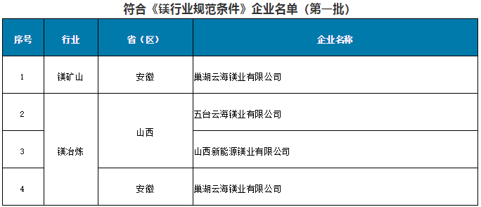符合《鎂行業(yè)規(guī)范條件》企業(yè)名單(第一批) 符合《鎂行業(yè)規(guī)范條件》企業(yè)名單(第一批)