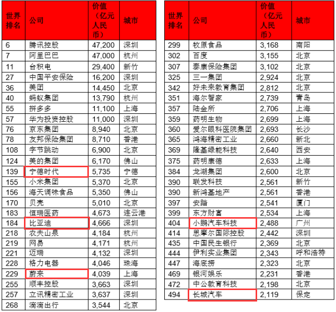 2020胡潤世界500強中國上榜企業 來源:胡潤百富 2020胡潤世界500強中國上榜企業 來源:胡潤百富