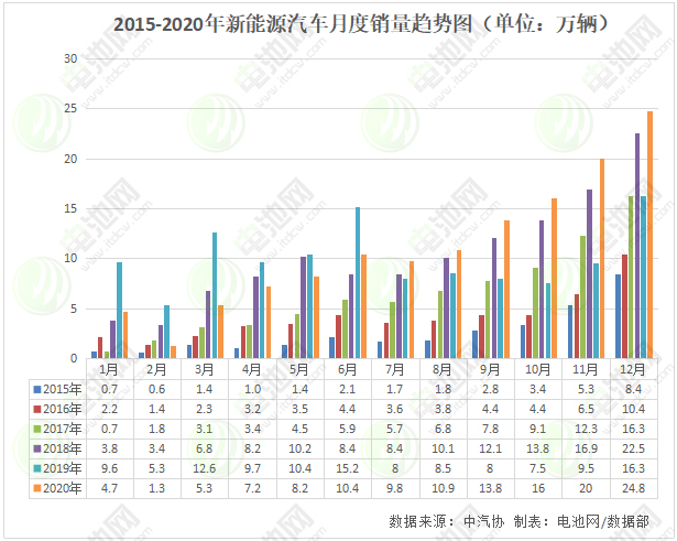 新能源汽車(chē),電動(dòng)汽車(chē),動(dòng)力電池