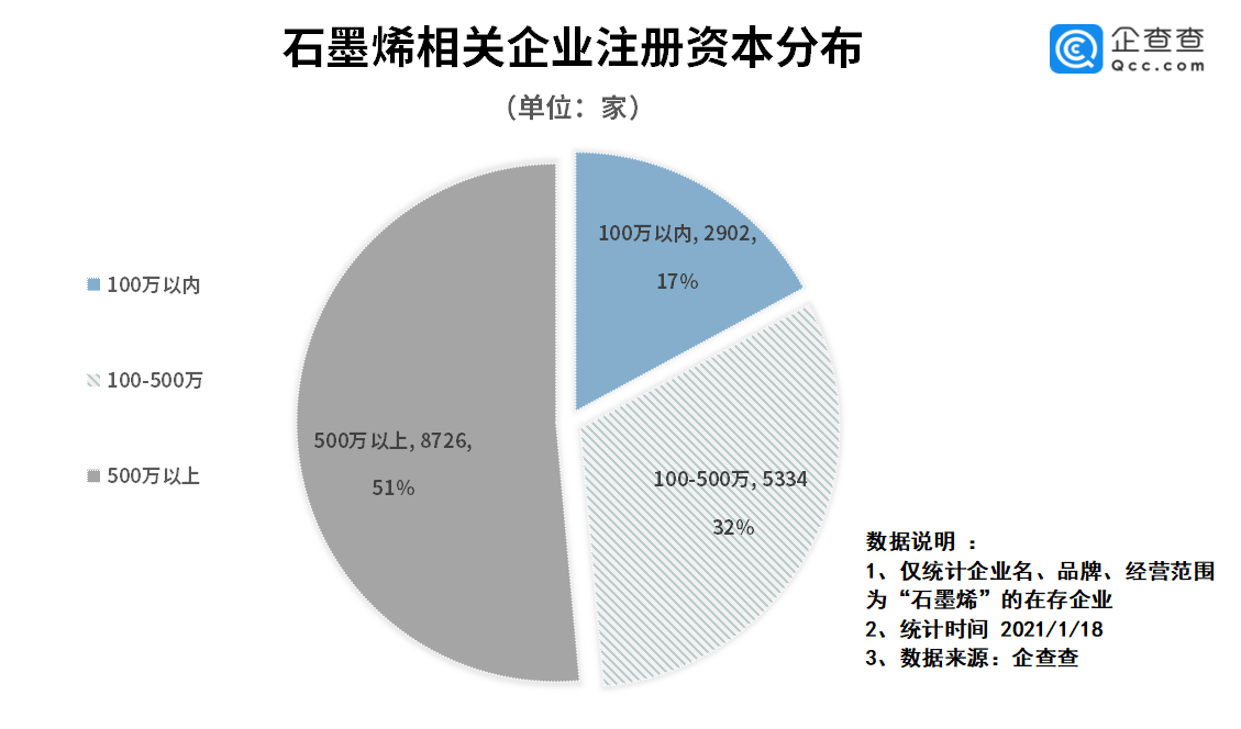 我國石墨烯相關企業1.7萬家 去年相關企業注冊量同比大漲174.6%