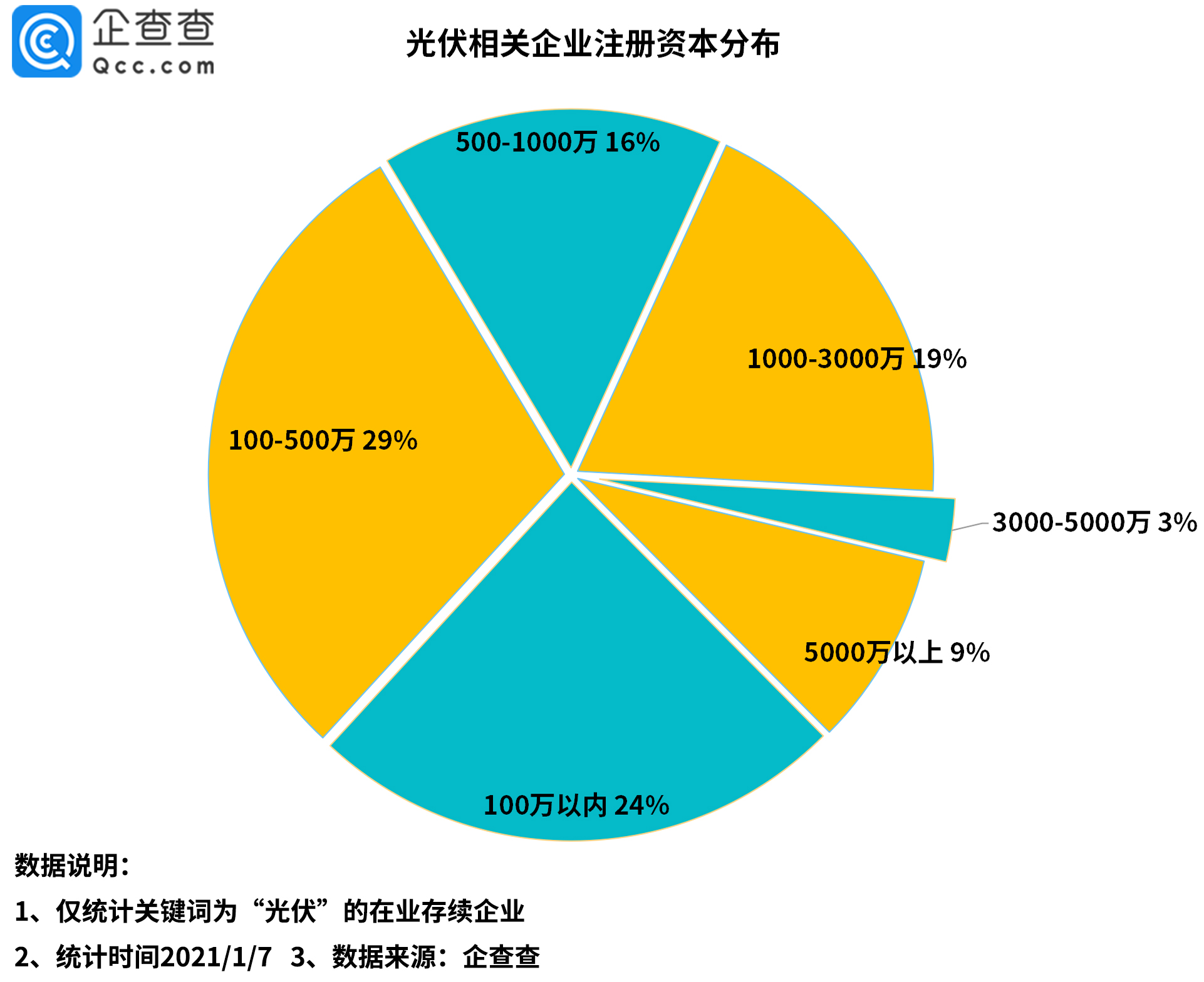 光伏板塊持續火熱！2020年我國光伏新注冊企業達5.8萬家