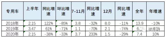 2020年新能源專用車銷量7.4萬臺 全國性優勢企業不多 2020年新能源專用車銷量7.4萬臺 全國性優勢企業不多
