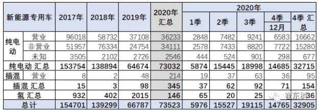 2020年新能源專用車銷量7.4萬臺 全國性優勢企業不多 2020年新能源專用車銷量7.4萬臺 全國性優勢企業不多