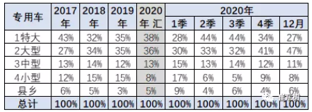 2020年新能源專用車銷量7.4萬臺 全國性優勢企業不多 2020年新能源專用車銷量7.4萬臺 全國性優勢企業不多