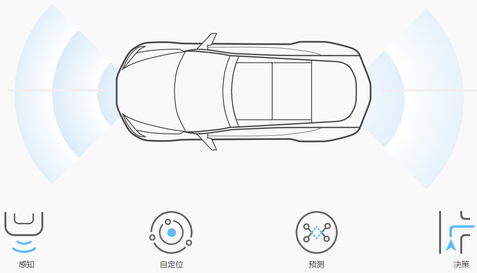 一場沒有硝煙的戰爭:將智能駕駛核心部件自主化率提至30% 一場沒有硝煙的戰爭:將智能駕駛核心部件自主化率提至30%