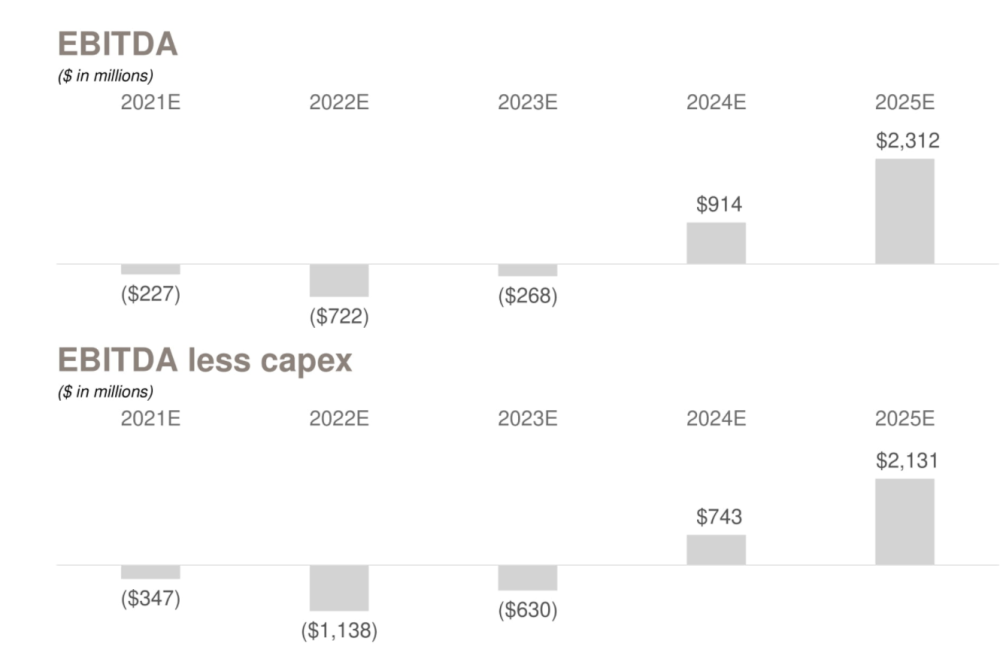 FF系列預計財務表現