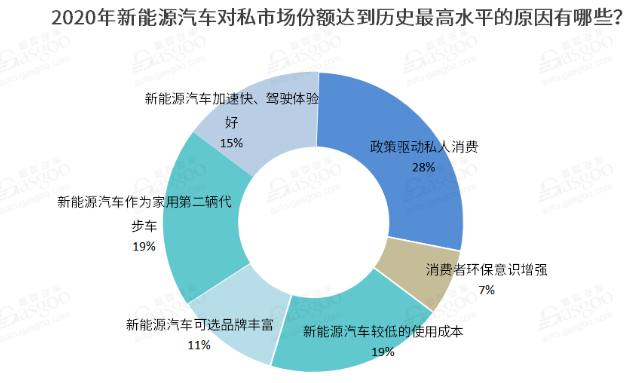 2021新能源車私人消費(fèi)將繼續(xù)提升 新勢力車企備受期待