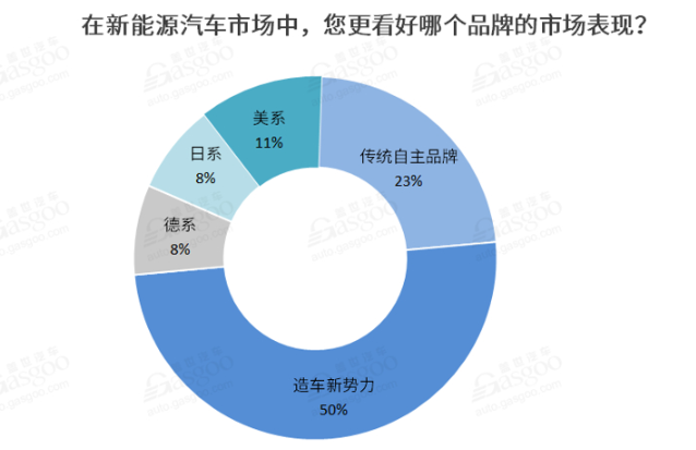 2021新能源車私人消費(fèi)將繼續(xù)提升 新勢力車企備受期待